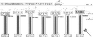 上海車(chē)牌價(jià)最低5.38萬(wàn) 追平歷史最高點(diǎn)